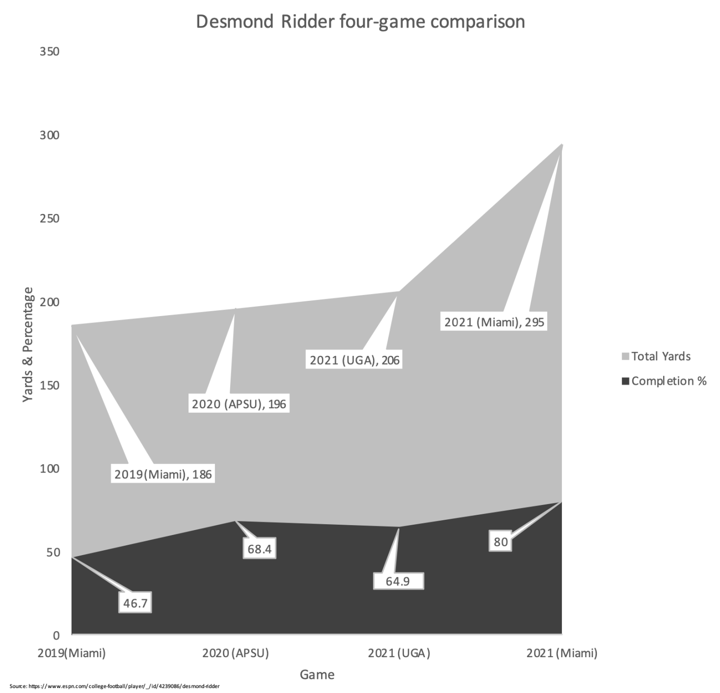 Desmond Ridder four-game comparison